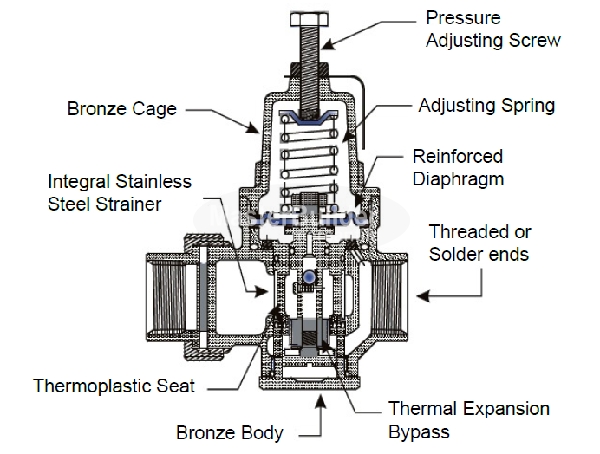 MIFAB BEECO PRV-DU-IPS-C-LL Water Pressure Reducing Valves, Double Union, Threaded Female Inlet and Outlet