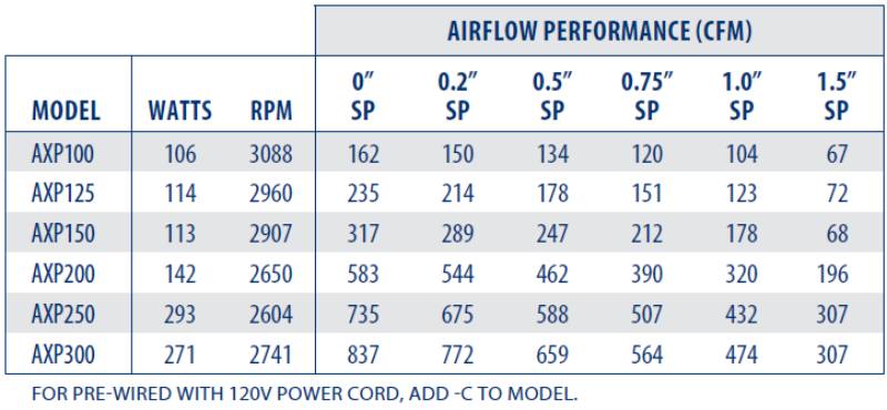 CFM AXP100 Ventilador centrífugo para conductos en línea de 4" 162 CFM (plástico) 
