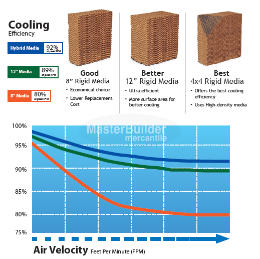 Phoenix TH6801C AeroCool Trophy Series Evaporative Cooler, Rigid Media