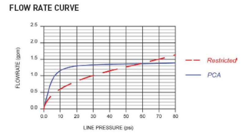 Zurn G67925 (23F) 1.5 GPM Pressure Compensating Aerator Female
