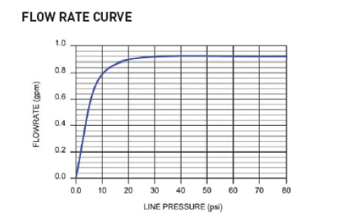 Zurn G66696 (7F) 1.0 GPM Pressure Compensating Laminar Spray Outlet Female