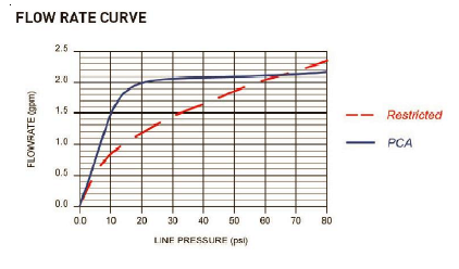 Zurn G63504 (1F) 2.2 GPM Pressure Compensating Aerator Female