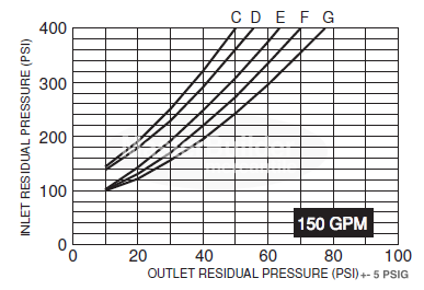 Zurn Wilkins Z2100 1-1/2" Pressure Reducing Fire Hose Valve, Field Adjustable